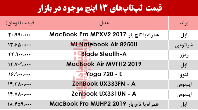 مظنه انواع لپ تاپ 13اینچ در بازار؟ +جدول