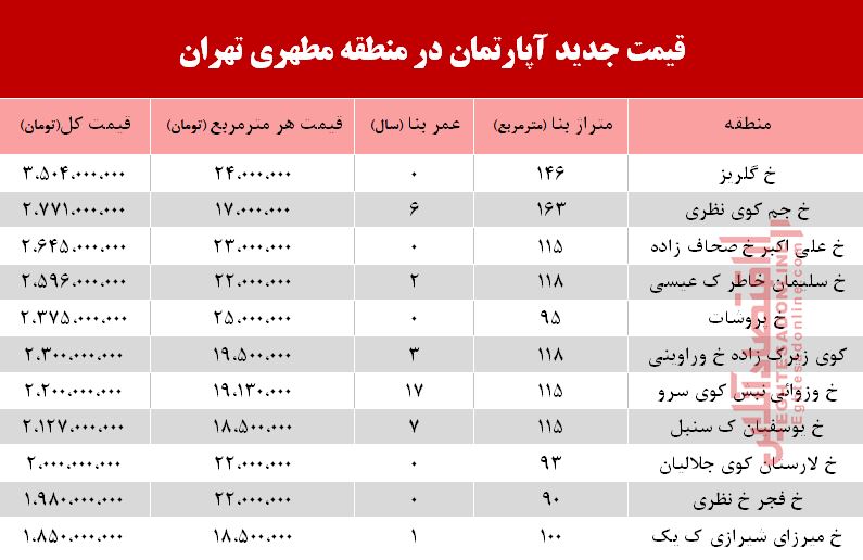 قیمت مسکن در خیابان مطهری تهران +جدول قیمت مسکن در خیابان مطهری تهران +جدول