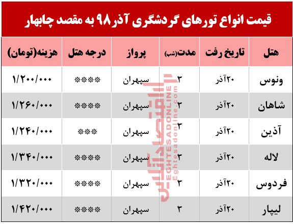 سفر به چابهار چند تمام میشود؟ سفر به چابهار چند تمام میشود؟