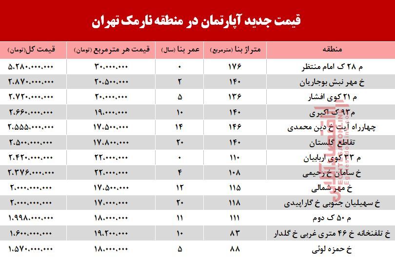 قیمت آپارتمان در منطقه نارمک؟ +جدول