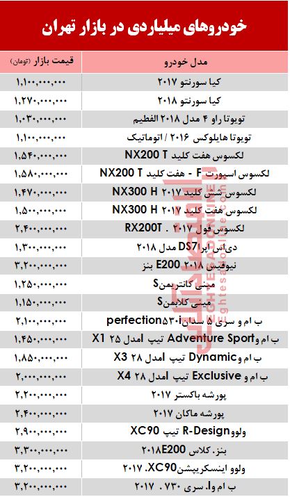 قیمت خودروهای میلیاردی در بازار تهران؟ +جدول قیمت خودروهای میلیاردی در بازار تهران؟ +جدول
