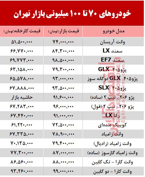 خودروهای زیر 100میلیون بازار تهران +جدول