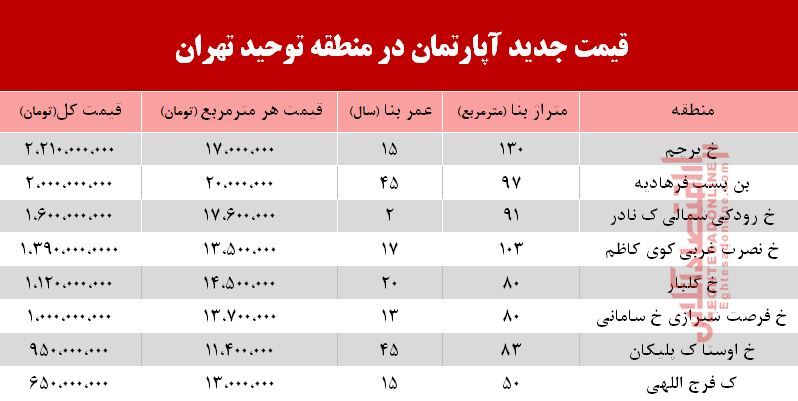 قیمت آپارتمان در منطقه توحید چند؟ +جدول