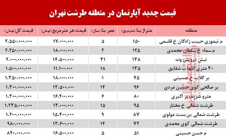 قیمت آپارتمان در محله طرشت تهران +جدول
