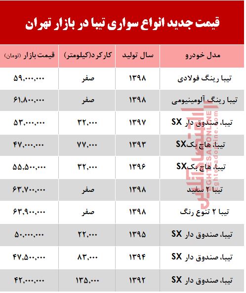 قیمت خودرو تیبا بعد از افزایش نرخ بنزین +جدول قیمت خودرو تیبا بعد از افزایش نرخ بنزین +جدول