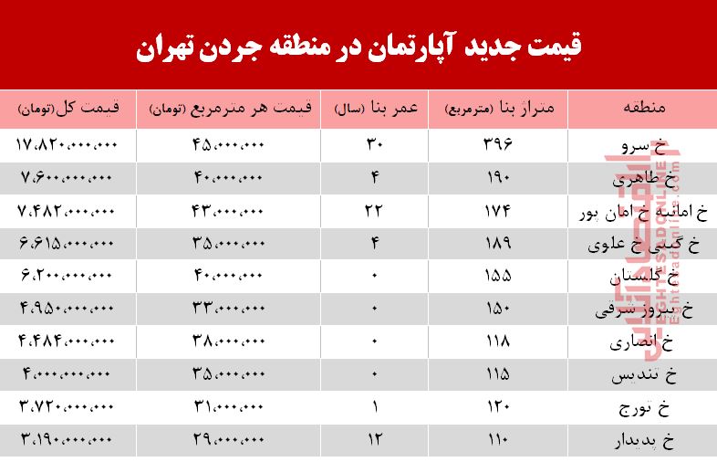 قیمت آپارتمان در منطقه جردن چند؟ +جدول قیمت آپارتمان در منطقه جردن چند؟ +جدول