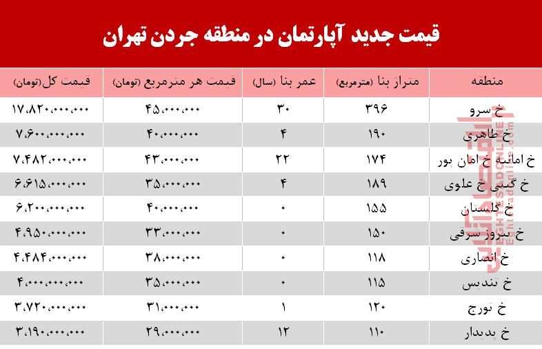 قیمت آپارتمان در منطقه  جردن چند؟ +جدول