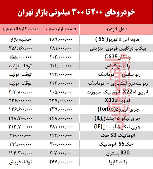 با300میلیون چه خودرویی میتوان خرید؟ +جدول با300میلیون چه خودرویی میتوان خرید؟ +جدول