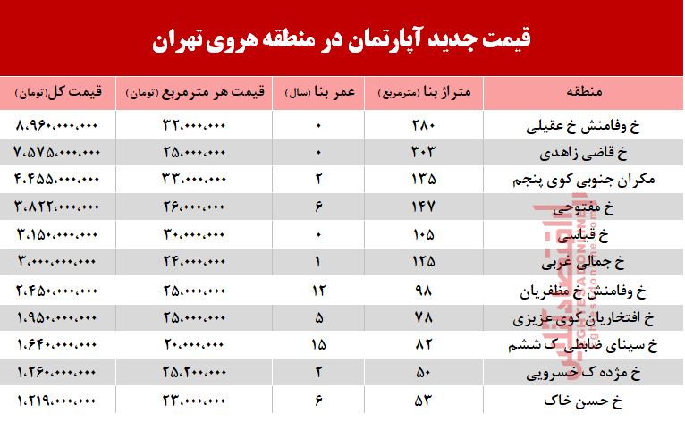 قیمت آپارتمان در منطقه هروی تهران +جدول قیمت آپارتمان در منطقه هروی تهران +جدول