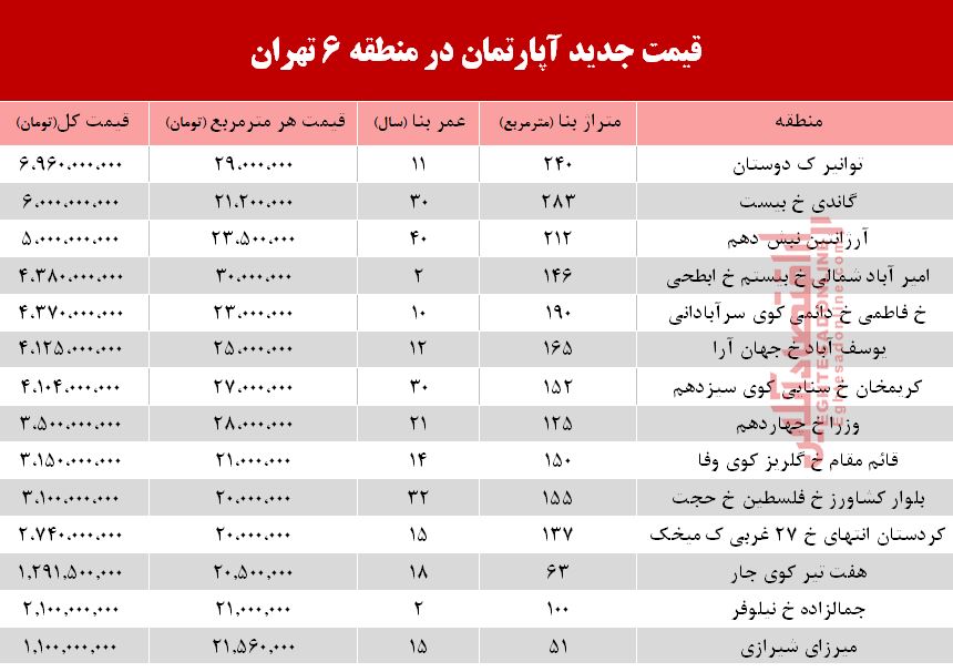 قیمت آپارتمان در منطقه ۶ تهران +جدول قیمت آپارتمان در منطقه ۶ تهران +جدول
