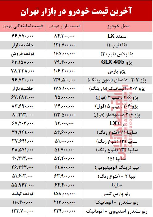 آخرین قیمت خودرو بعد از افزایش نرخ بنزین +جدول آخرین قیمت خودرو بعد از افزایش نرخ بنزین +جدول