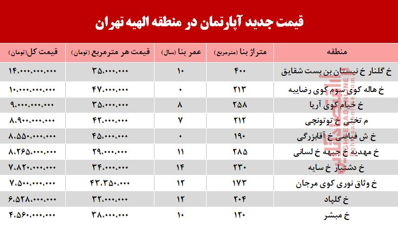 قیمت آپارتمان در منطقه الهیه چند؟ +جدول قیمت آپارتمان در منطقه الهیه چند؟ +جدول