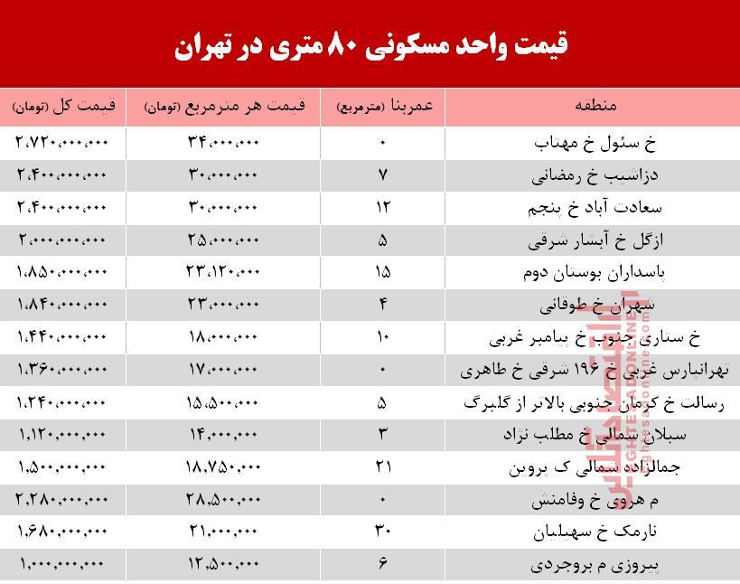 قیمت آپارتمان 8۰ متری در تهران +جدول