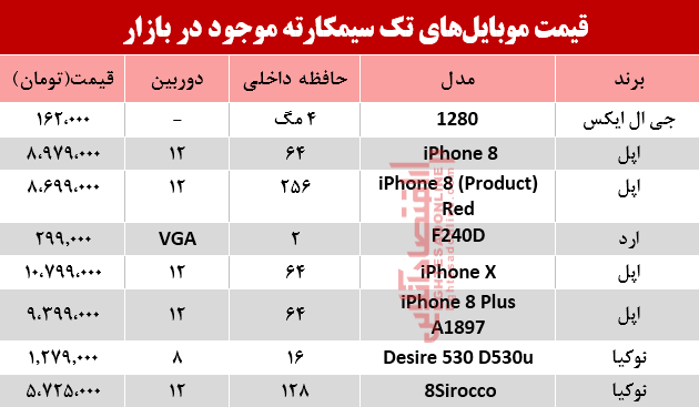 قیمت انواع موبایلهای تک سیمکارته در بازار؟ +جدول قیمت انواع موبایلهای تک سیمکارته در بازار؟ +جدول
