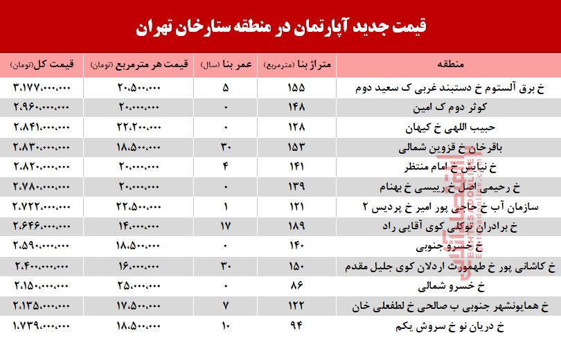 قیمت آپارتمان در منطقه ستارخان چند؟ +جدول قیمت آپارتمان در منطقه ستارخان چند؟ +جدول