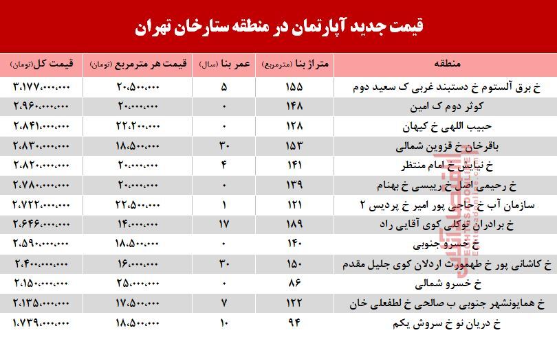 قیمت  آپارتمان در منطقه  ستارخان چند؟ +جدول