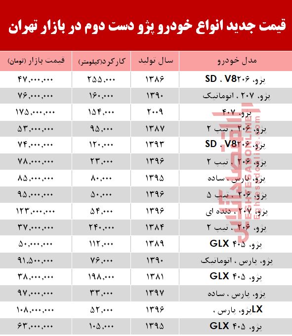 قیمت خودرو پژو دست دوم در بازار تهران +جدول قیمت خودرو پژو دست دوم در بازار تهران +جدول