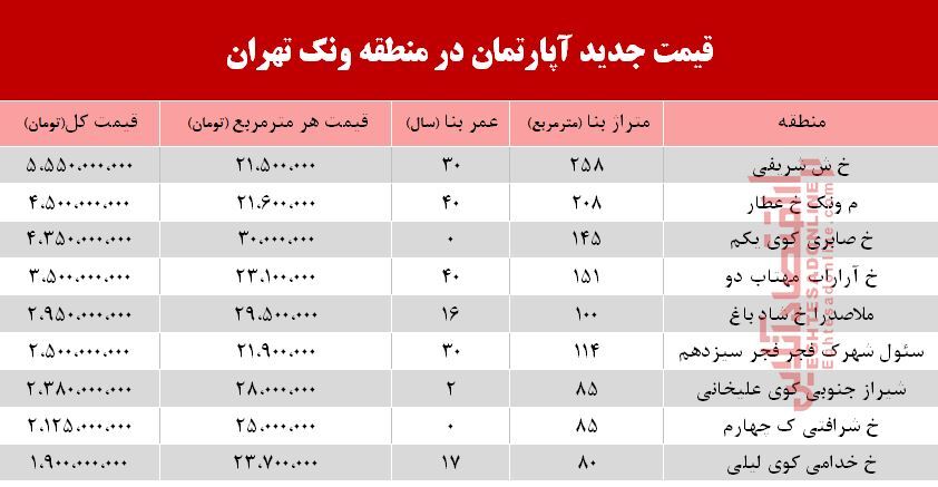 قیمت آپارتمان در منطقه ونک +جدول