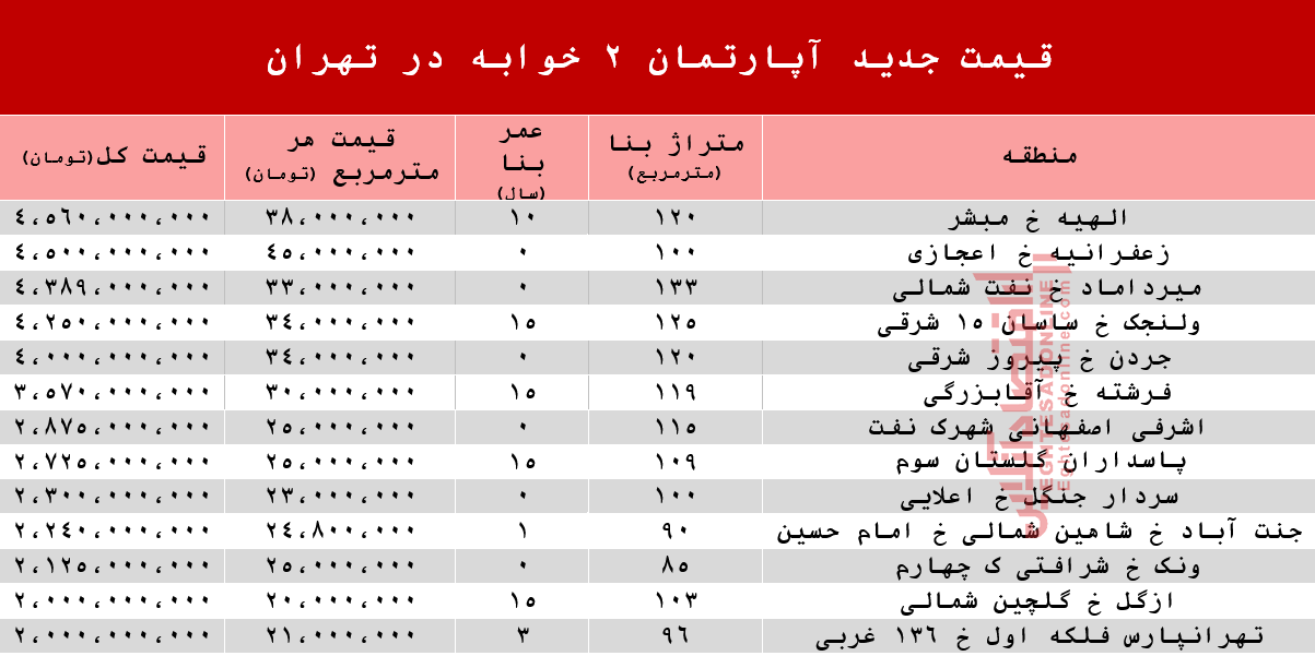 قیمت آپارتمان 2خوابه در تهران +جدول قیمت آپارتمان 2خوابه در تهران +جدول