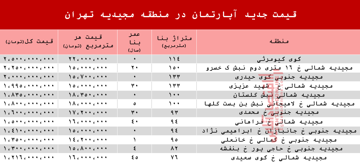 قیمت آپارتمان در منطقه مجیدیه +جدول قیمت آپارتمان در منطقه مجیدیه +جدول