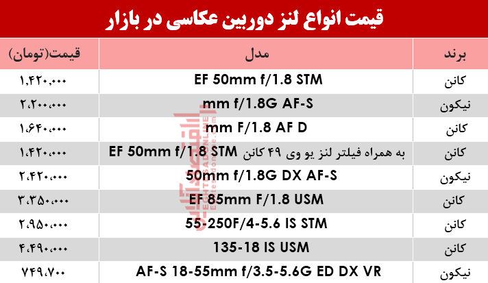 نرخ انواع لنز دوربین عکاسی در بازار؟ +جدول نرخ انواع لنز دوربین عکاسی در بازار؟ +جدول
