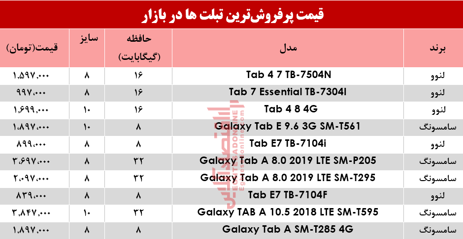 انواع پرفروش‌ترین تبلت‌ها در بازار؟+جدول