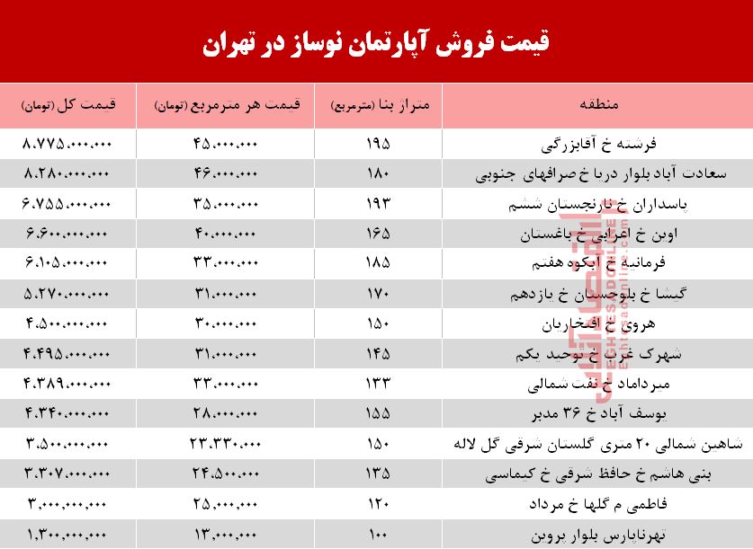 قیمت آپارتمان نوساز در تهران +جدول قیمت آپارتمان نوساز در تهران +جدول