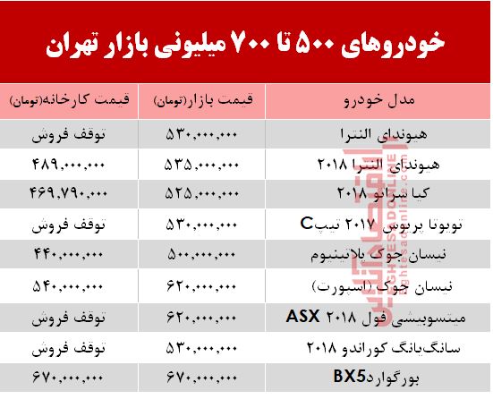 با700 میلیون چه خودرویی میتوان خرید؟ +جدول با700 میلیون چه خودرویی میتوان خرید؟ +جدول