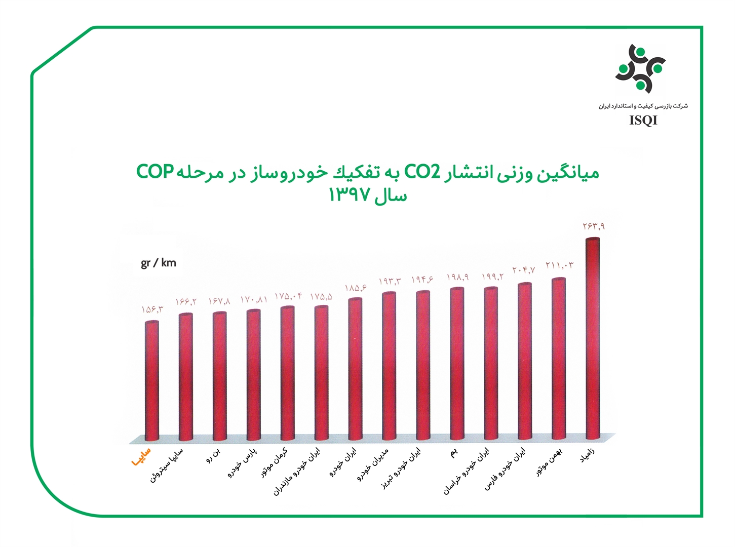 محصولات سایپا کمترین میزان ( CO2 ) را تولید میکنند محصولات سایپا کمترین میزان ( CO2 ) را تولید میکنند