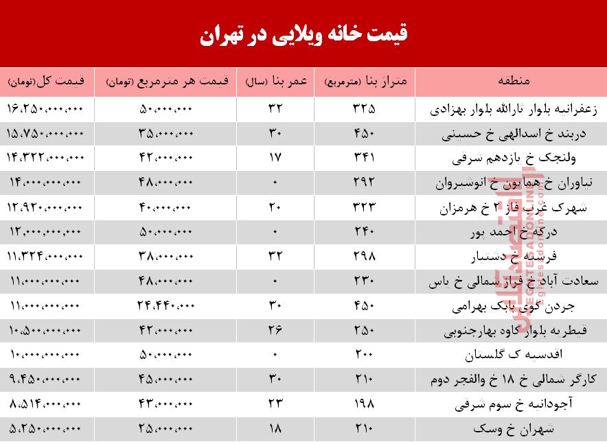 خانههای ویلایی تهران چند؟ +جدول خانههای ویلایی تهران چند؟ +جدول