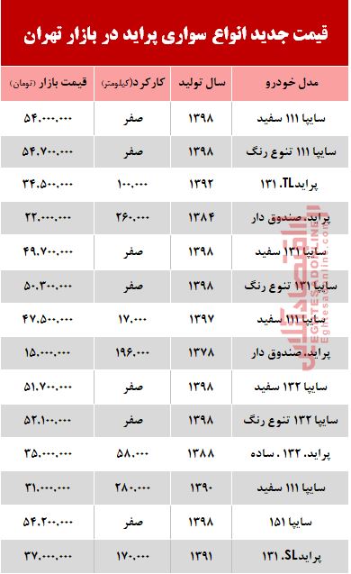 قیمت خودرو پراید بعد از افزایش نرخ بنزین +جدول قیمت خودرو پراید بعد از افزایش نرخ بنزین +جدول
