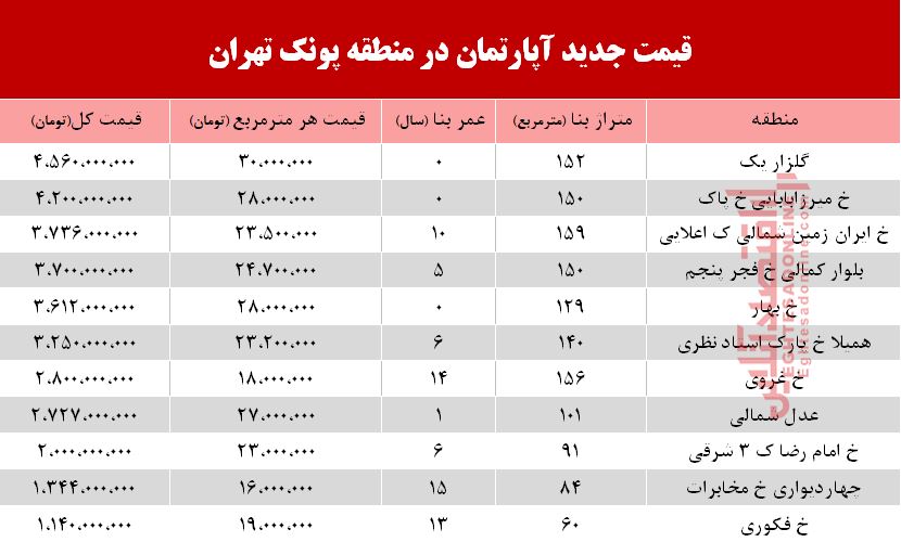 قیمت آپارتمان در منطقه پونک تهران +جدول قیمت آپارتمان در منطقه پونک تهران +جدول