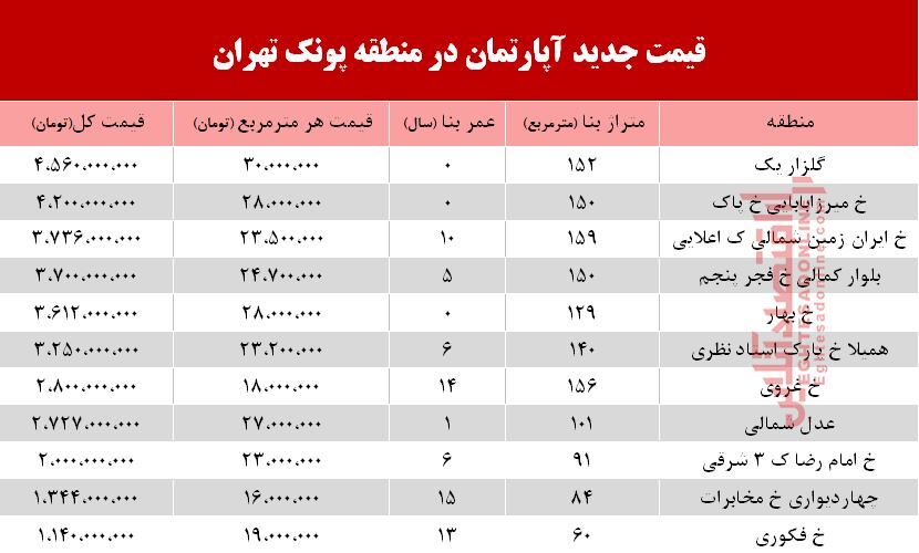 قیمت آپارتمان در منطقه پونک تهران +جدول