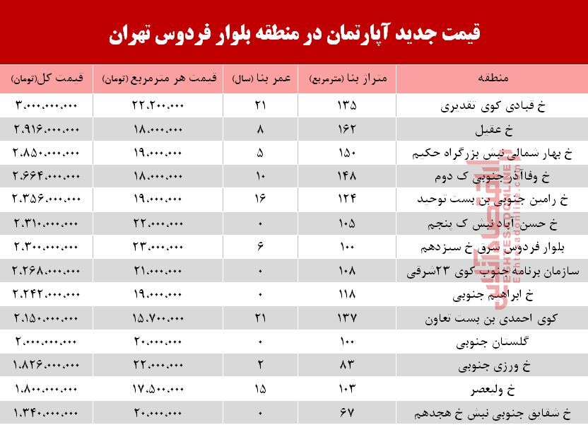 قیمت آپارتمان در بلوار فردوس +جدول