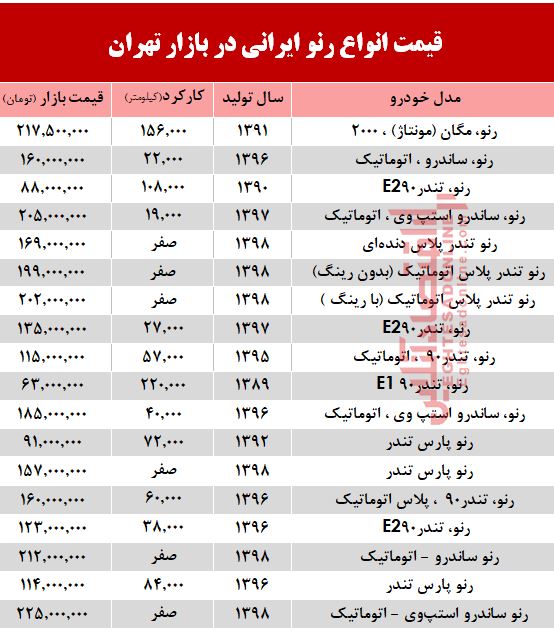 قیمت خودرو رنو تولید داخل در بازار +جدول قیمت خودرو رنو تولید داخل در بازار +جدول