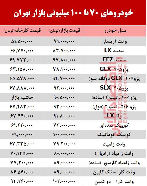 خودروهای زیر 100میلیون بازار تهران +جدول خودروهای زیر 100میلیون بازار تهران +جدول