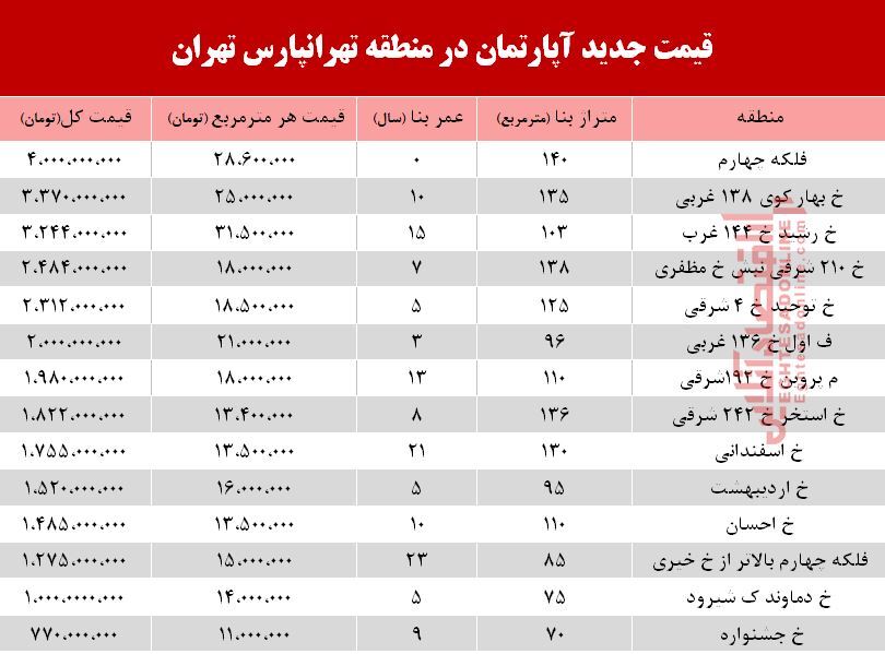 قیمت آپارتمان در منطقه تهرانپارس +جدول