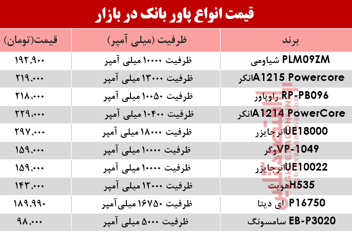 قیمت انواع پاوربانک در بازار؟ +جدول قیمت انواع پاوربانک در بازار؟ +جدول