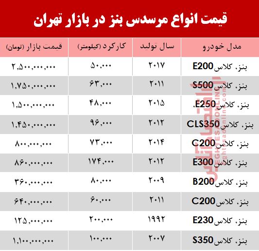 قیمت خودرو مرسدس بنز در بازار +جدول قیمت خودرو مرسدس بنز در بازار +جدول