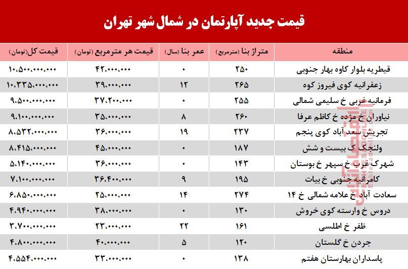 قیمت  آپارتمان در شمال تهران +جدول