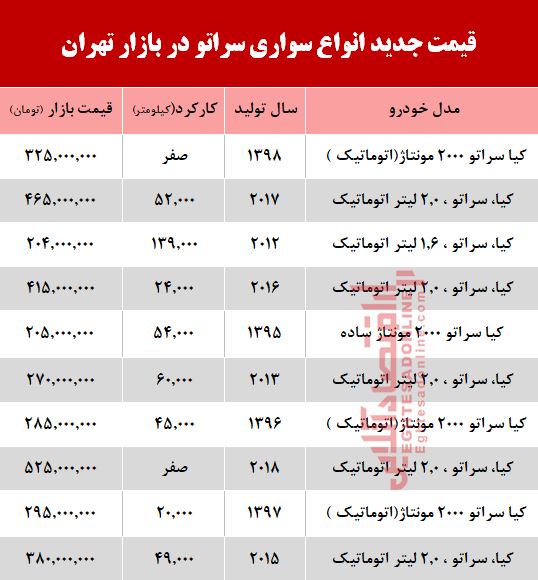 قیمت خودرو سراتو در بازار تهران +جدول قیمت خودرو سراتو در بازار تهران +جدول
