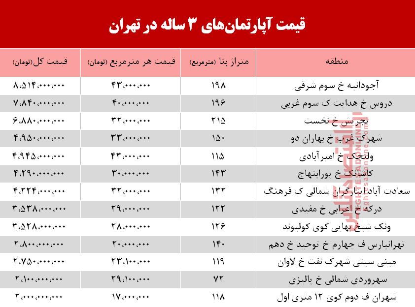 قیمت آپارتمان‌های 3 ساله در شهر تهران  +جدول