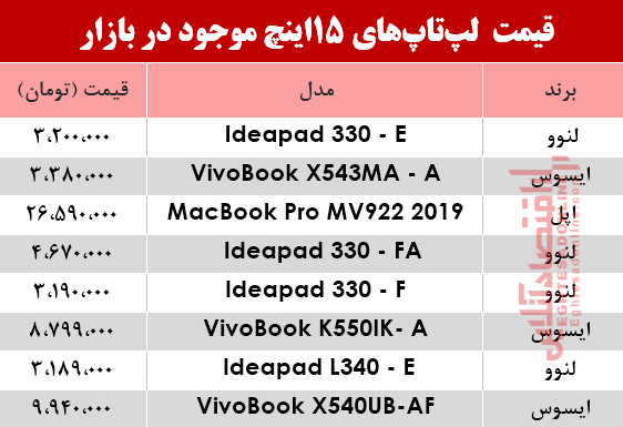 مظنه انواع لپ تاپ ۱5اینچ در بازار؟ +جدول مظنه انواع لپ تاپ ۱5اینچ در بازار؟ +جدول