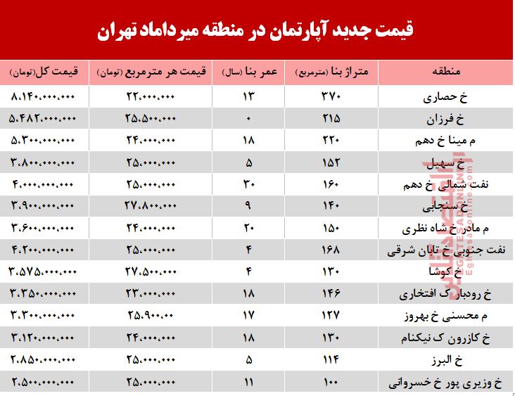 قیمت مسکن در محله میرداماد +جدول قیمت مسکن در محله میرداماد +جدول