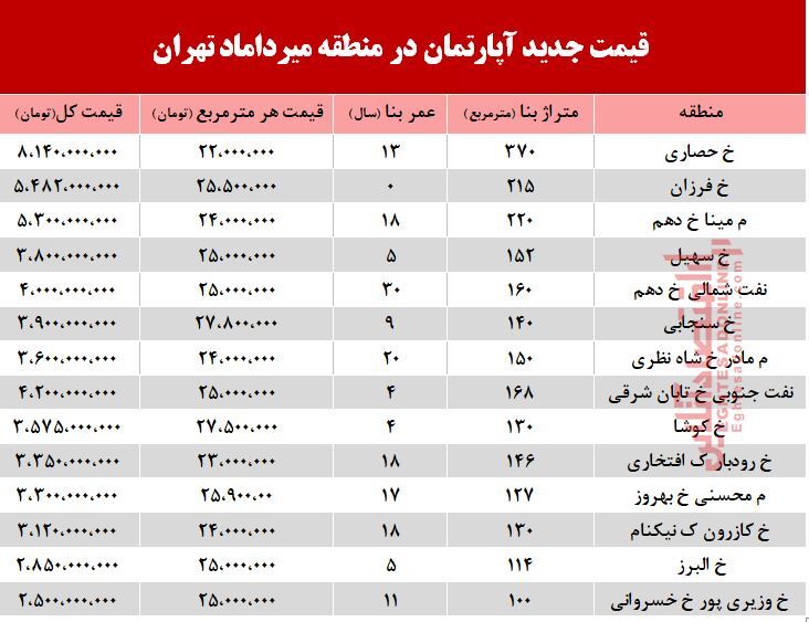 قیمت مسکن در محله میرداماد +جدول