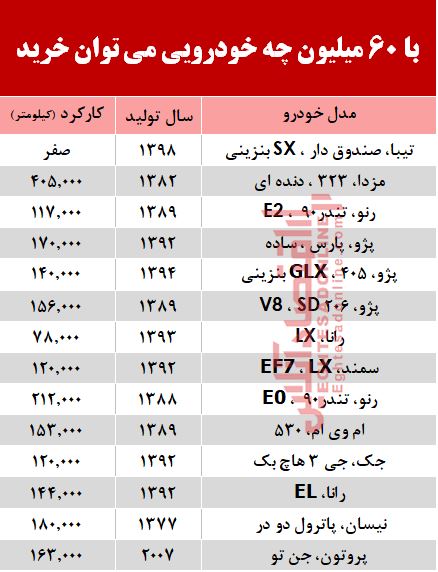 با 6۰ میلیون چه خودرویی میتوان خرید؟ +جدول با 6۰ میلیون چه خودرویی میتوان خرید؟ +جدول