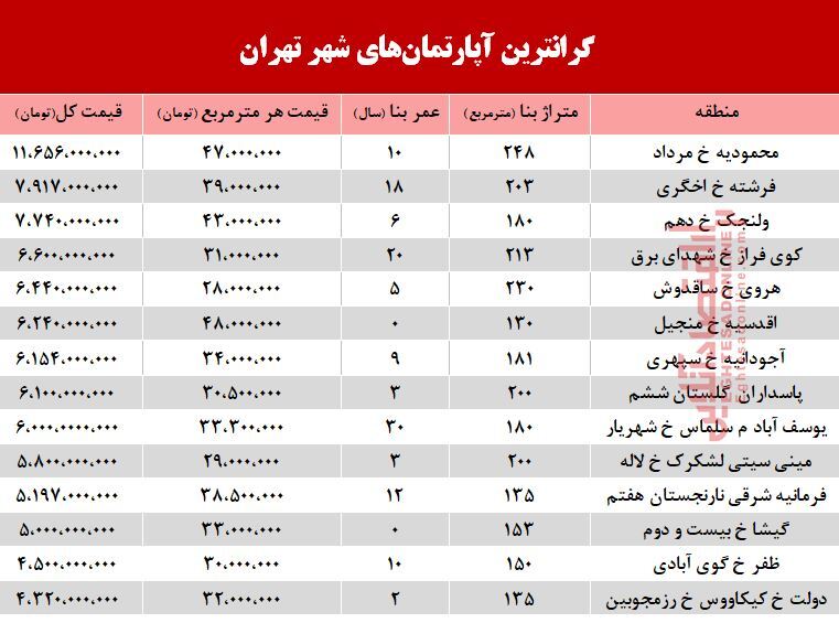 گرانترین آپارتمان‌های فروخته شده در آذر98 +جدول