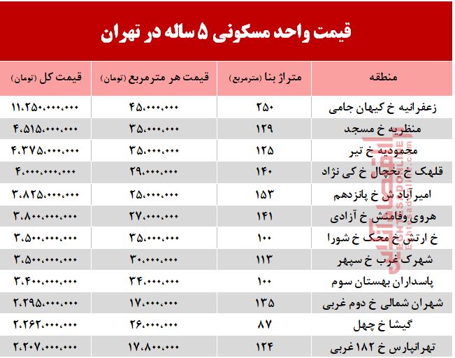 قیمت آپارتمانهای 5 ساله در شهر تهران +جدول قیمت آپارتمانهای 5 ساله در شهر تهران +جدول