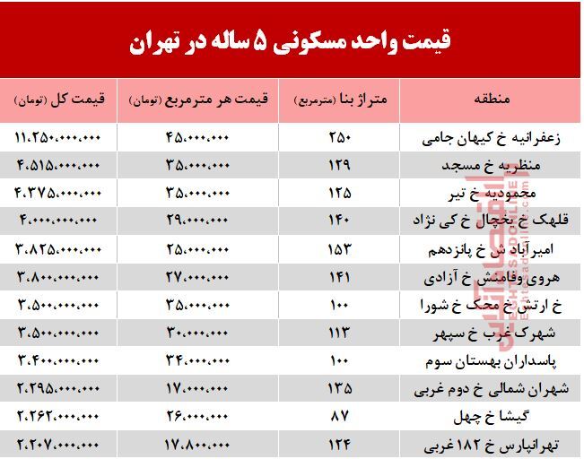 قیمت آپارتمان‌های 5 ساله در شهر تهران +جدول