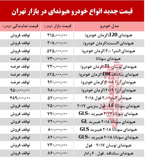قیمت خودرو هیوندای دست دوم در بازار تهران +جدول قیمت خودرو هیوندای دست دوم در بازار تهران +جدول